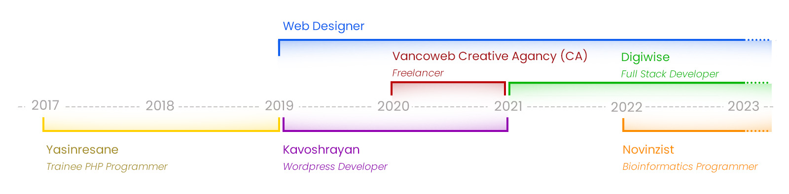 Alireza Dantism Career path